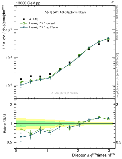 Plot of ll.dphi in 13000 GeV pp collisions