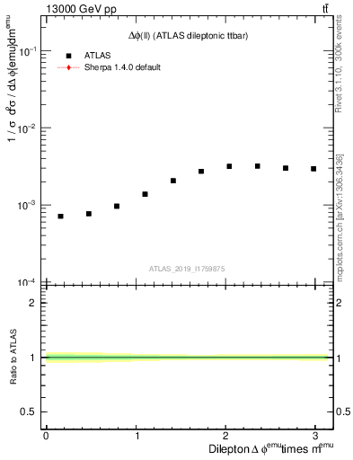 Plot of ll.dphi in 13000 GeV pp collisions