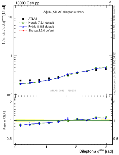 Plot of ll.dphi in 13000 GeV pp collisions