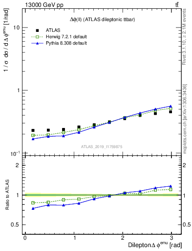 Plot of ll.dphi in 13000 GeV pp collisions