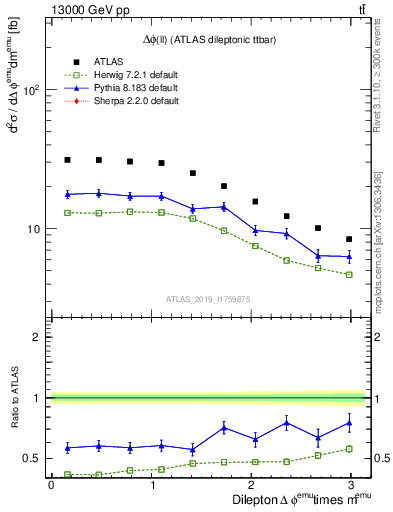 Plot of ll.dphi in 13000 GeV pp collisions
