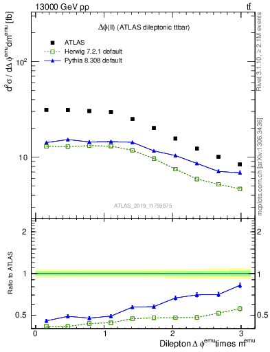 Plot of ll.dphi in 13000 GeV pp collisions