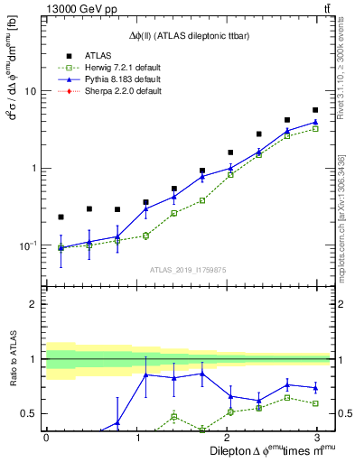Plot of ll.dphi in 13000 GeV pp collisions