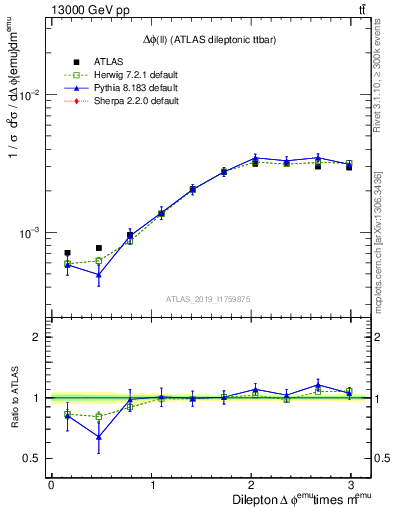 Plot of ll.dphi in 13000 GeV pp collisions