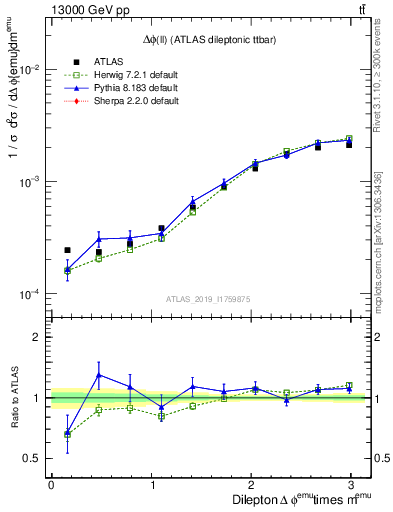 Plot of ll.dphi in 13000 GeV pp collisions