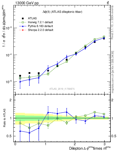 Plot of ll.dphi in 13000 GeV pp collisions