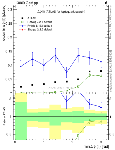 Plot of ll.dphi in 13000 GeV pp collisions