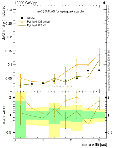 Plot of ll.dphi in 13000 GeV pp collisions