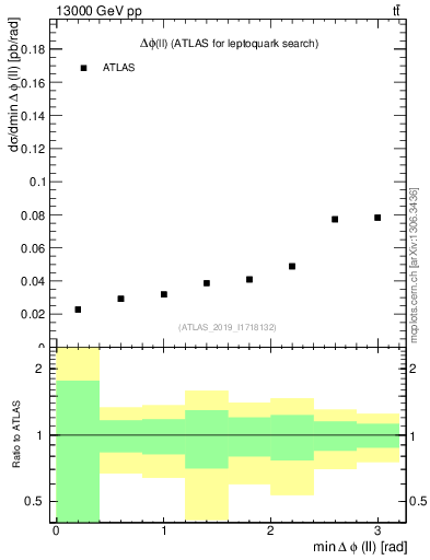 Plot of ll.dphi in 13000 GeV pp collisions
