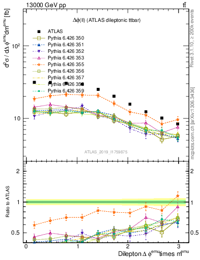 Plot of ll.dphi in 13000 GeV pp collisions
