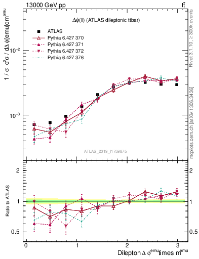 Plot of ll.dphi in 13000 GeV pp collisions