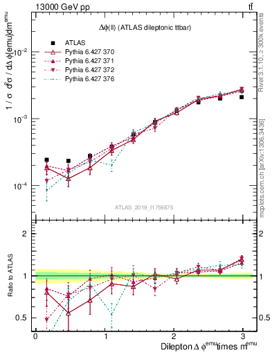 Plot of ll.dphi in 13000 GeV pp collisions