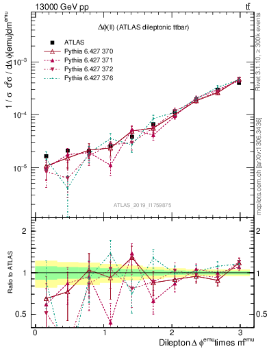 Plot of ll.dphi in 13000 GeV pp collisions