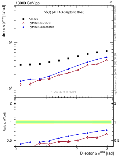 Plot of ll.dphi in 13000 GeV pp collisions