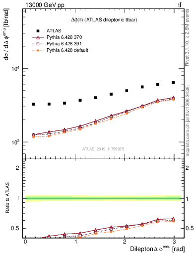 Plot of ll.dphi in 13000 GeV pp collisions