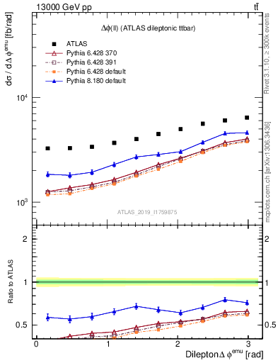Plot of ll.dphi in 13000 GeV pp collisions