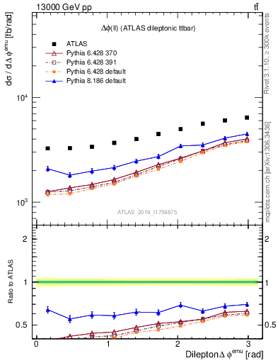 Plot of ll.dphi in 13000 GeV pp collisions