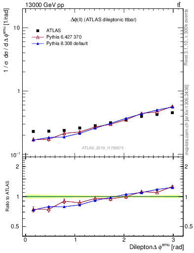 Plot of ll.dphi in 13000 GeV pp collisions