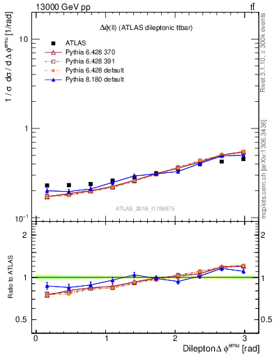 Plot of ll.dphi in 13000 GeV pp collisions