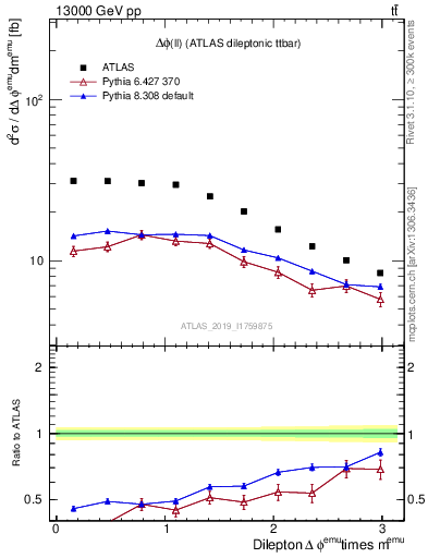Plot of ll.dphi in 13000 GeV pp collisions