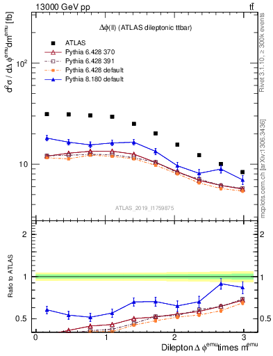 Plot of ll.dphi in 13000 GeV pp collisions