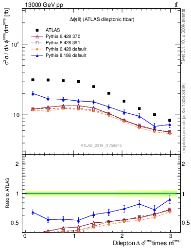 Plot of ll.dphi in 13000 GeV pp collisions