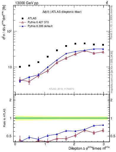 Plot of ll.dphi in 13000 GeV pp collisions