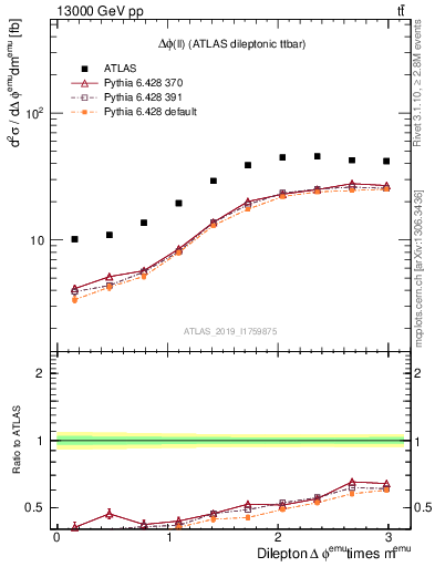 Plot of ll.dphi in 13000 GeV pp collisions