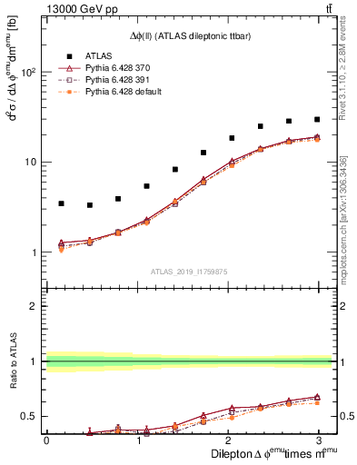 Plot of ll.dphi in 13000 GeV pp collisions