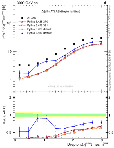 Plot of ll.dphi in 13000 GeV pp collisions