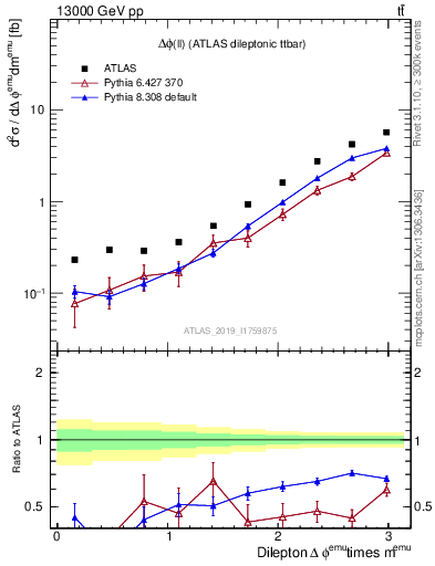 Plot of ll.dphi in 13000 GeV pp collisions