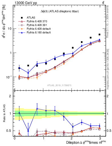 Plot of ll.dphi in 13000 GeV pp collisions