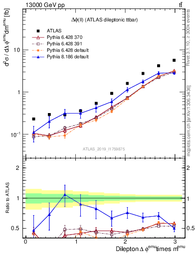 Plot of ll.dphi in 13000 GeV pp collisions