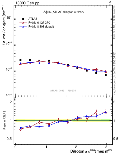Plot of ll.dphi in 13000 GeV pp collisions