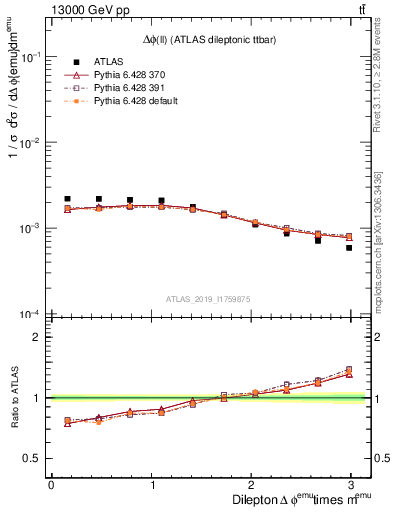 Plot of ll.dphi in 13000 GeV pp collisions