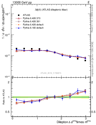 Plot of ll.dphi in 13000 GeV pp collisions