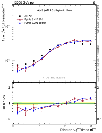 Plot of ll.dphi in 13000 GeV pp collisions