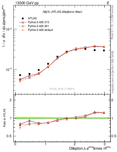Plot of ll.dphi in 13000 GeV pp collisions