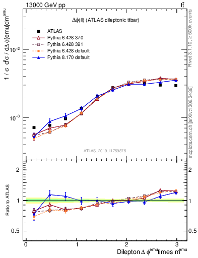 Plot of ll.dphi in 13000 GeV pp collisions