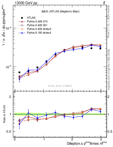 Plot of ll.dphi in 13000 GeV pp collisions