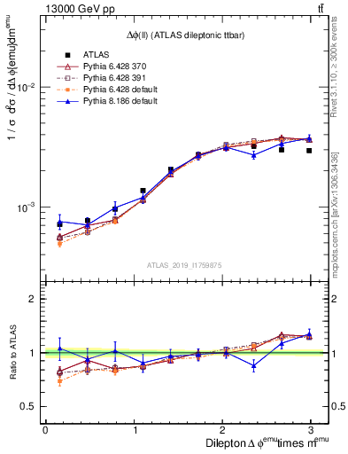 Plot of ll.dphi in 13000 GeV pp collisions