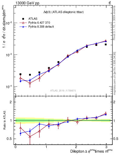 Plot of ll.dphi in 13000 GeV pp collisions