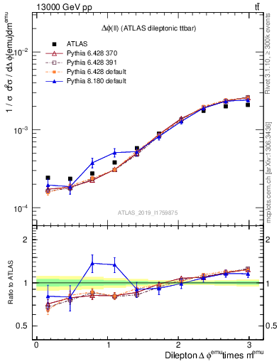 Plot of ll.dphi in 13000 GeV pp collisions