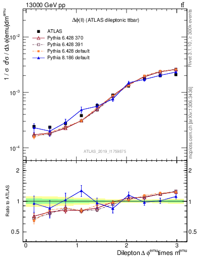 Plot of ll.dphi in 13000 GeV pp collisions
