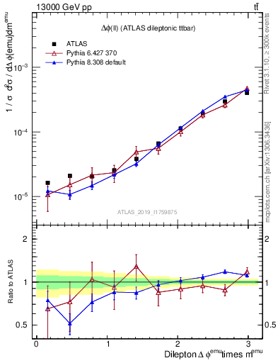 Plot of ll.dphi in 13000 GeV pp collisions