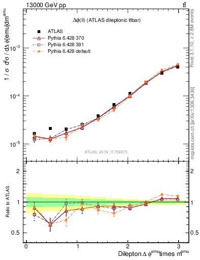 Plot of ll.dphi in 13000 GeV pp collisions