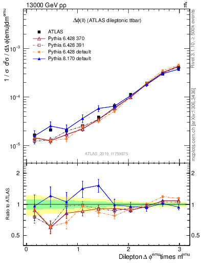 Plot of ll.dphi in 13000 GeV pp collisions