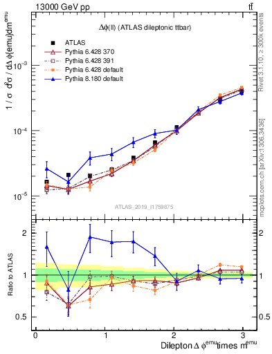 Plot of ll.dphi in 13000 GeV pp collisions