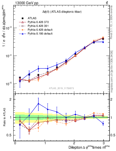 Plot of ll.dphi in 13000 GeV pp collisions