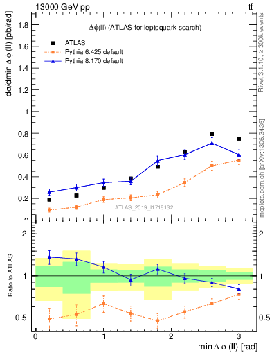 Plot of ll.dphi in 13000 GeV pp collisions